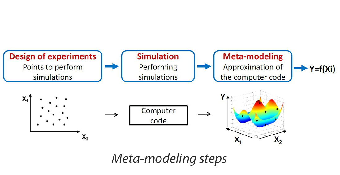 Meta-modeling steps